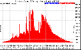 Solar PV/Inverter Performance East Array Actual & Average Power Output