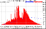 Solar PV/Inverter Performance East Array Actual & Running Average Power Output