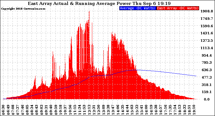 Solar PV/Inverter Performance East Array Actual & Running Average Power Output
