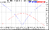 Solar PV/Inverter Performance Sun Altitude Angle & Azimuth Angle