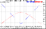 Solar PV/Inverter Performance Sun Altitude Angle & Sun Incidence Angle on PV Panels