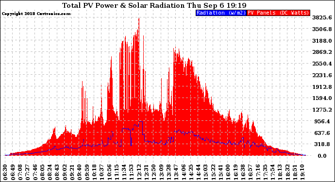 Solar PV/Inverter Performance Total PV Panel Power Output & Solar Radiation