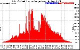 Solar PV/Inverter Performance Total PV Panel Power Output