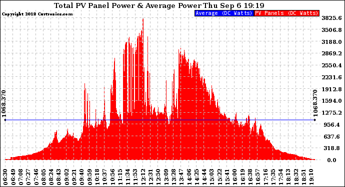 Solar PV/Inverter Performance Total PV Panel Power Output