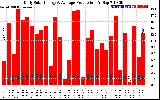 Solar PV/Inverter Performance Daily Solar Energy Production