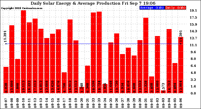 Solar PV/Inverter Performance Daily Solar Energy Production