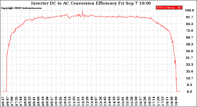 Solar PV/Inverter Performance Inverter DC to AC Conversion Efficiency