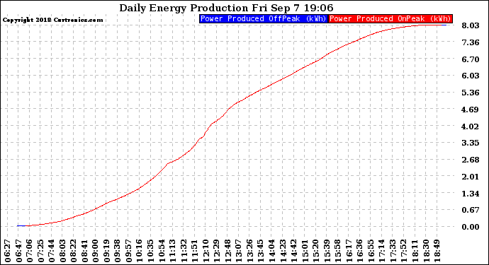 Solar PV/Inverter Performance Daily Energy Production