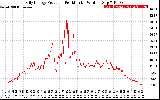 Solar PV/Inverter Performance Daily Energy Production Per Minute