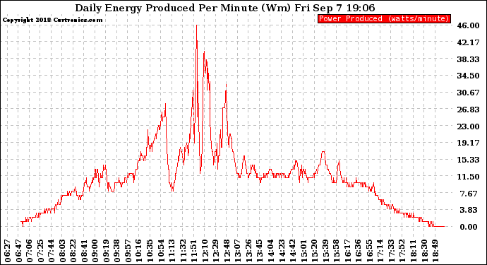 Solar PV/Inverter Performance Daily Energy Production Per Minute