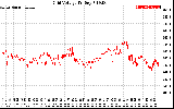 Solar PV/Inverter Performance Grid Voltage