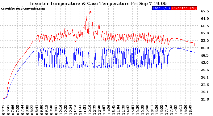 Solar PV/Inverter Performance Inverter Operating Temperature