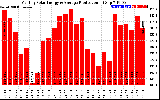 Solar PV/Inverter Performance Monthly Solar Energy Production