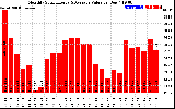 Solar PV/Inverter Performance Monthly Solar Energy Production Value