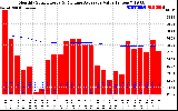 Solar PV/Inverter Performance Monthly Solar Energy Production Value Running Average