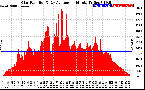 Solar PV/Inverter Performance Solar Radiation & Day Average per Minute