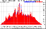 Solar PV/Inverter Performance Solar Radiation & Effective Solar Radiation per Minute