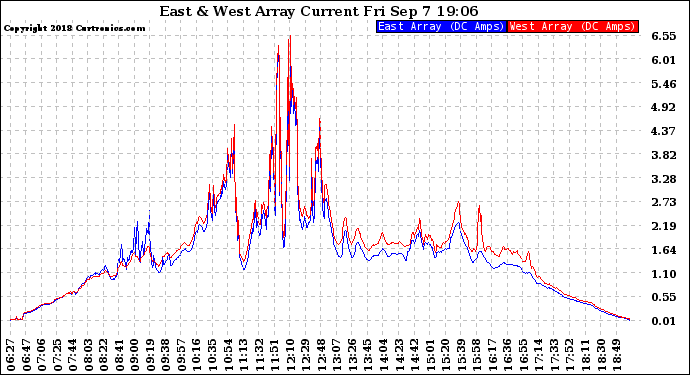 Solar PV/Inverter Performance Photovoltaic Panel Current Output
