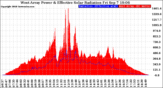 Solar PV/Inverter Performance West Array Power Output & Effective Solar Radiation