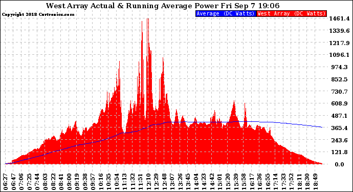 Solar PV/Inverter Performance West Array Actual & Running Average Power Output