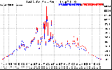 Solar PV/Inverter Performance Photovoltaic Panel Power Output