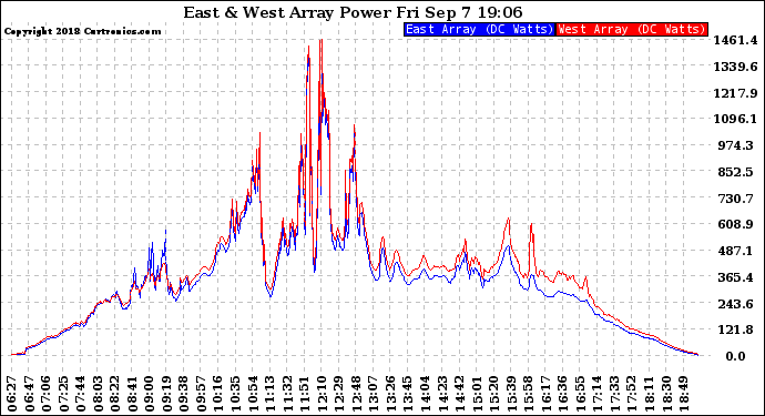 Solar PV/Inverter Performance Photovoltaic Panel Power Output