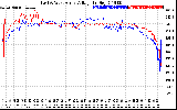 Solar PV/Inverter Performance Photovoltaic Panel Voltage Output