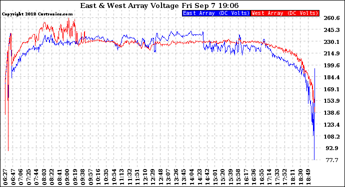 Solar PV/Inverter Performance Photovoltaic Panel Voltage Output