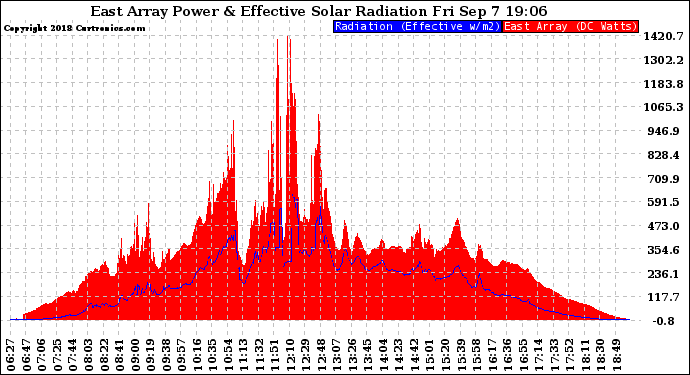 Solar PV/Inverter Performance East Array Power Output & Effective Solar Radiation