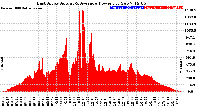 Solar PV/Inverter Performance East Array Actual & Average Power Output