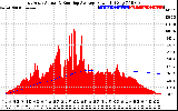 Solar PV/Inverter Performance East Array Actual & Running Average Power Output