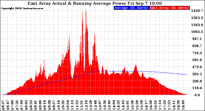Solar PV/Inverter Performance East Array Actual & Running Average Power Output