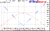 Solar PV/Inverter Performance Sun Altitude Angle & Sun Incidence Angle on PV Panels