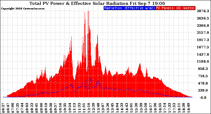 Solar PV/Inverter Performance Total PV Panel Power Output & Effective Solar Radiation