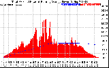 Solar PV/Inverter Performance Total PV Panel & Running Average Power Output