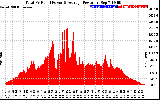 Solar PV/Inverter Performance Total PV Panel Power Output