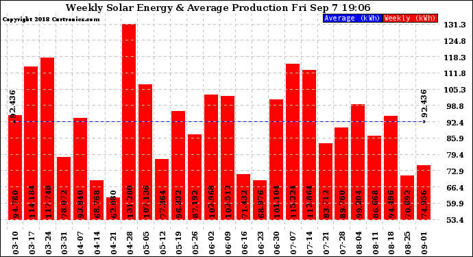 Solar PV/Inverter Performance Weekly Solar Energy Production