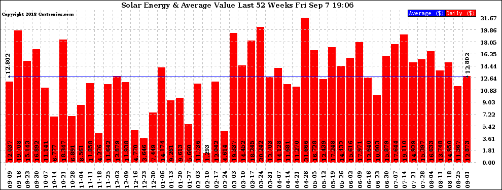 Solar PV/Inverter Performance Weekly Solar Energy Production Value Last 52 Weeks
