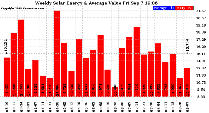 Solar PV/Inverter Performance Weekly Solar Energy Production Value