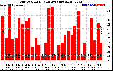 Solar PV/Inverter Performance Daily Solar Energy Production Value