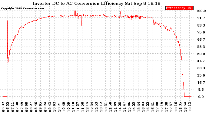 Solar PV/Inverter Performance Inverter DC to AC Conversion Efficiency