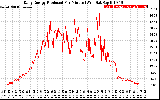 Solar PV/Inverter Performance Daily Energy Production Per Minute