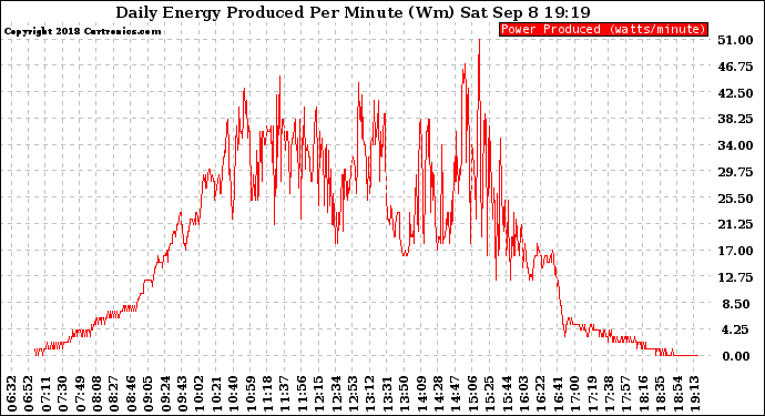 Solar PV/Inverter Performance Daily Energy Production Per Minute