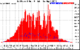 Solar PV/Inverter Performance Grid Power & Solar Radiation