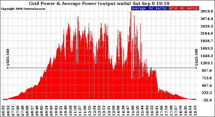 Solar PV/Inverter Performance Inverter Power Output