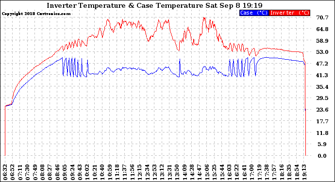 Solar PV/Inverter Performance Inverter Operating Temperature