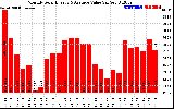 Solar PV/Inverter Performance Monthly Solar Energy Production Value