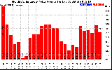 Solar PV/Inverter Performance Monthly Solar Energy Value Average Per Day ($)