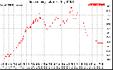 Solar PV/Inverter Performance Outdoor Temperature