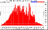 Solar PV/Inverter Performance Solar Radiation & Day Average per Minute